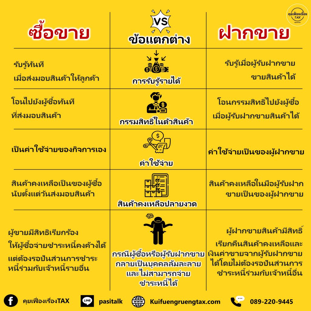 การซื้อขายกับขายฝาก