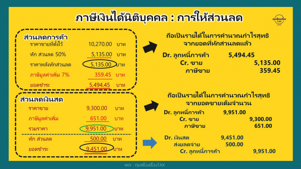 ภาษีเงินได้นิติบุคคลกับการให้ส่วนลด