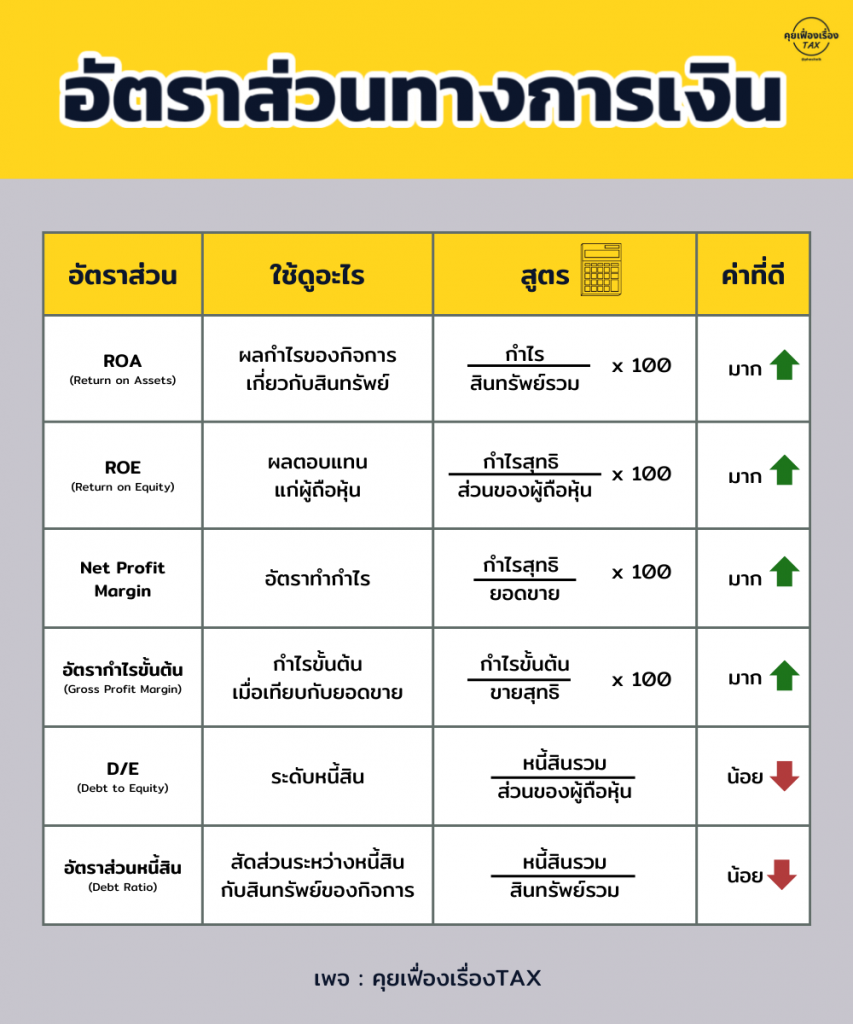 อัตราส่วนทางการเงินที่ผู้ประกอบการควรรู้