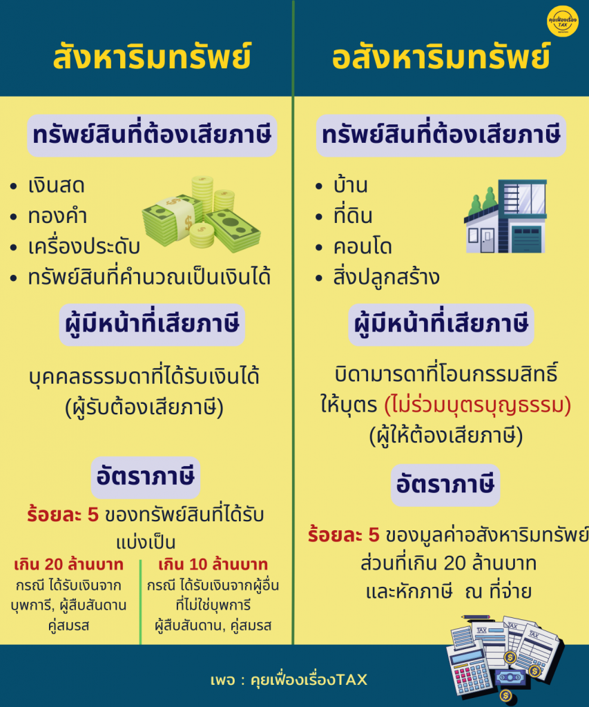 ภาษีการรับให้ (Gift Tax)