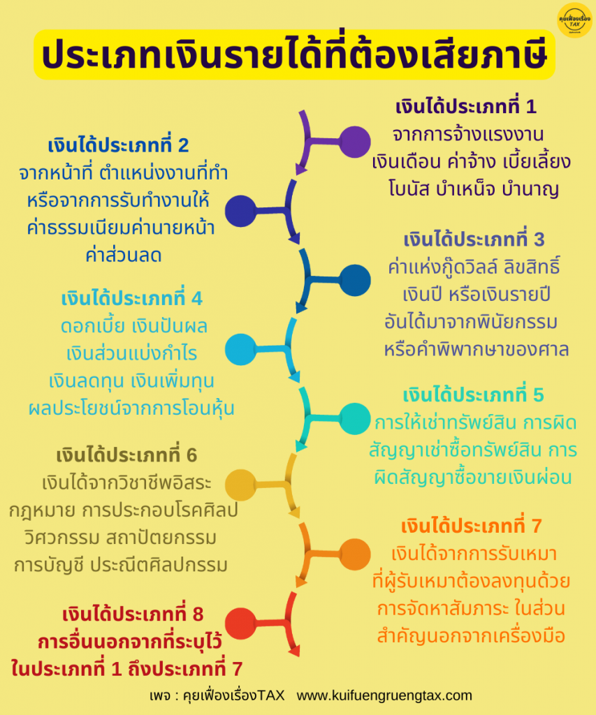 ประเภทเงินรายได้ที่ต้องเสียภาษี