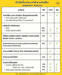 รายได้จากการให้เช่าทรัพย์สิน ตามมาตรา 40(5)(ก)