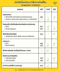 รายได้จากการให้เช่าทรัพย์สิน ตามมาตรา 40(5)(ก)